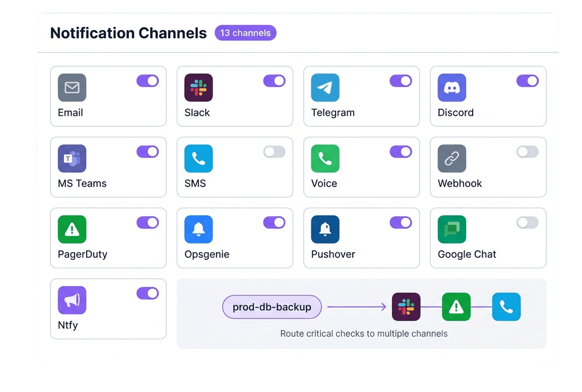 Notification Channels
