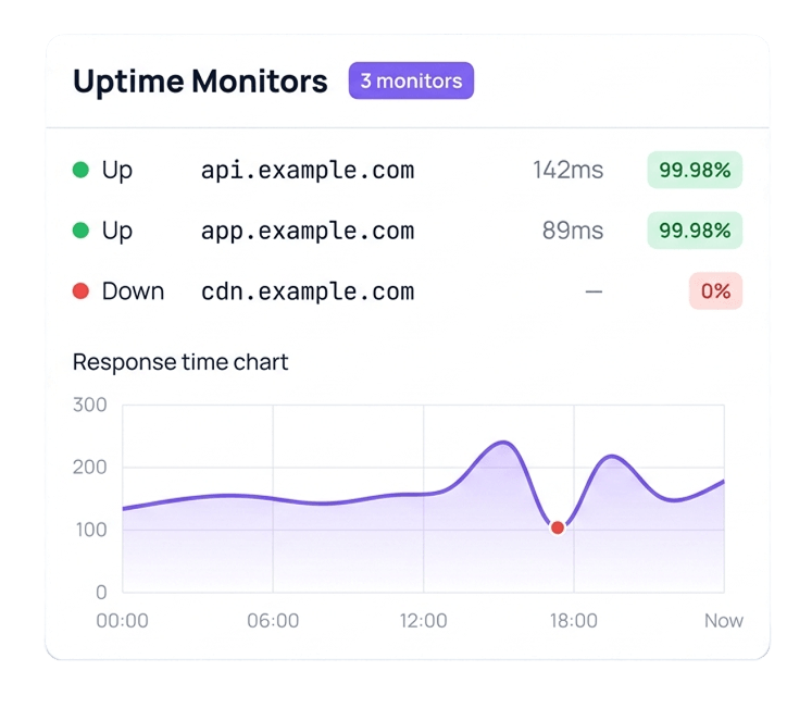 Uptime Monitors