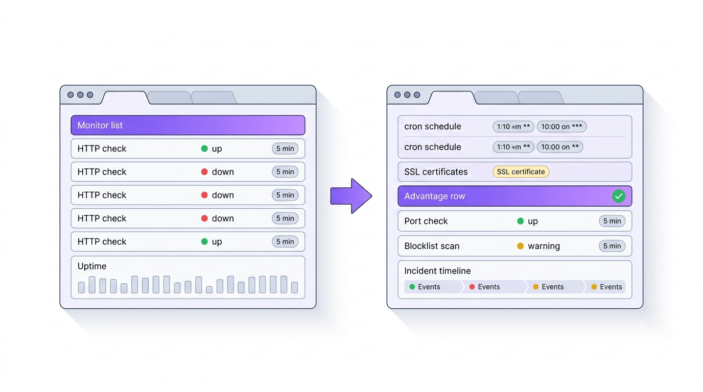 Comparison illustration showing WatchCron multi-type monitoring vs UptimeRobot uptime-focused dashboard