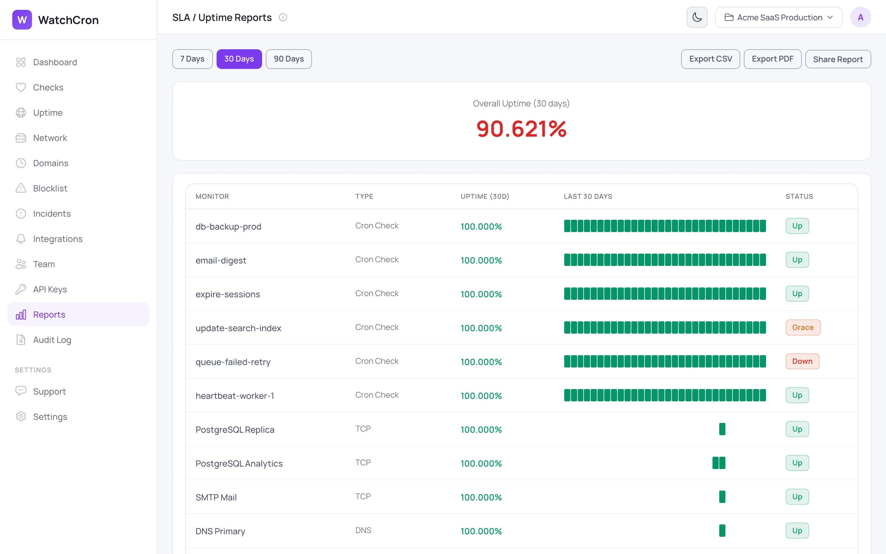 WatchCron reports dashboard showing uptime percentages, status bars, and export options