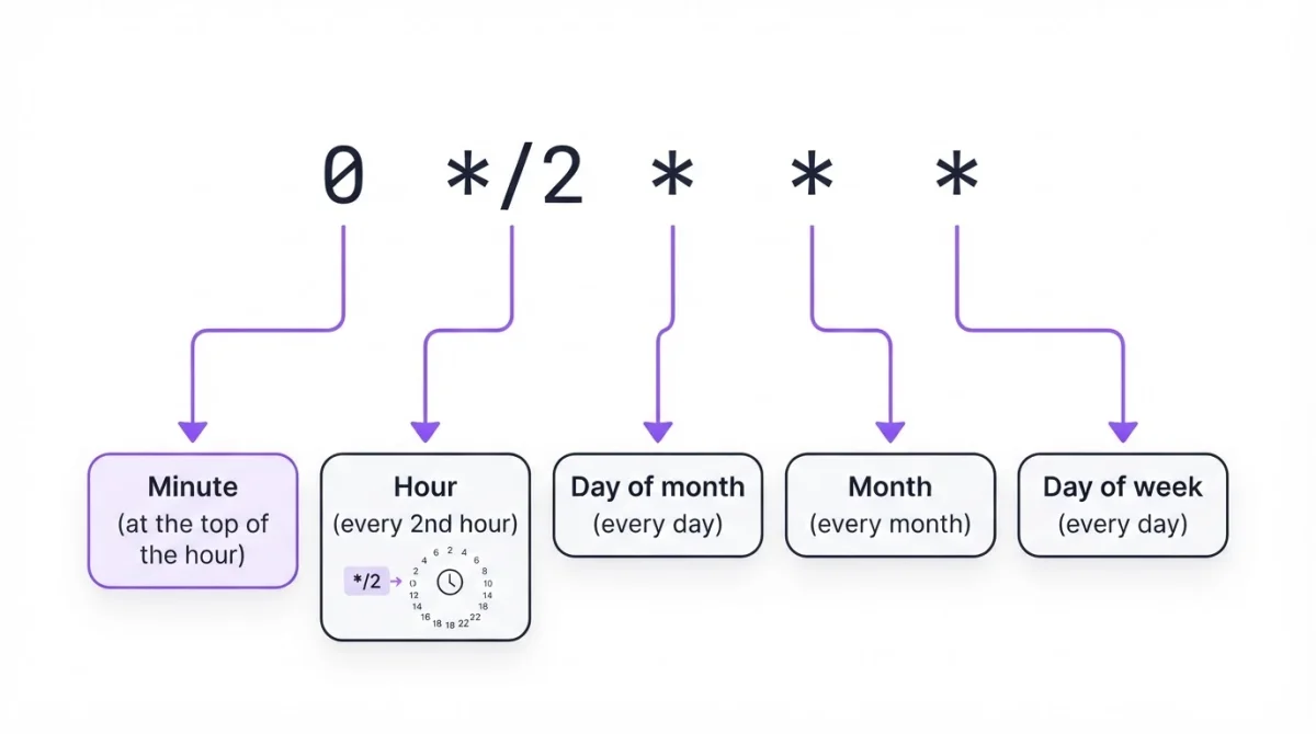 Cron expression 0 */2 * * * breakdown — field-by-field diagram showing minute, hour, day of month, month, and day of week