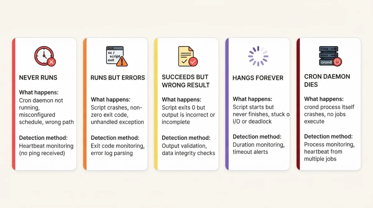 Five types of cron job failures — taxonomy with detection methods