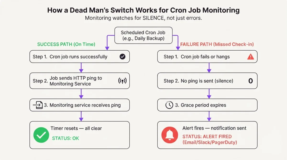 Dead man's switch flowchart — success ping path vs silence alert path