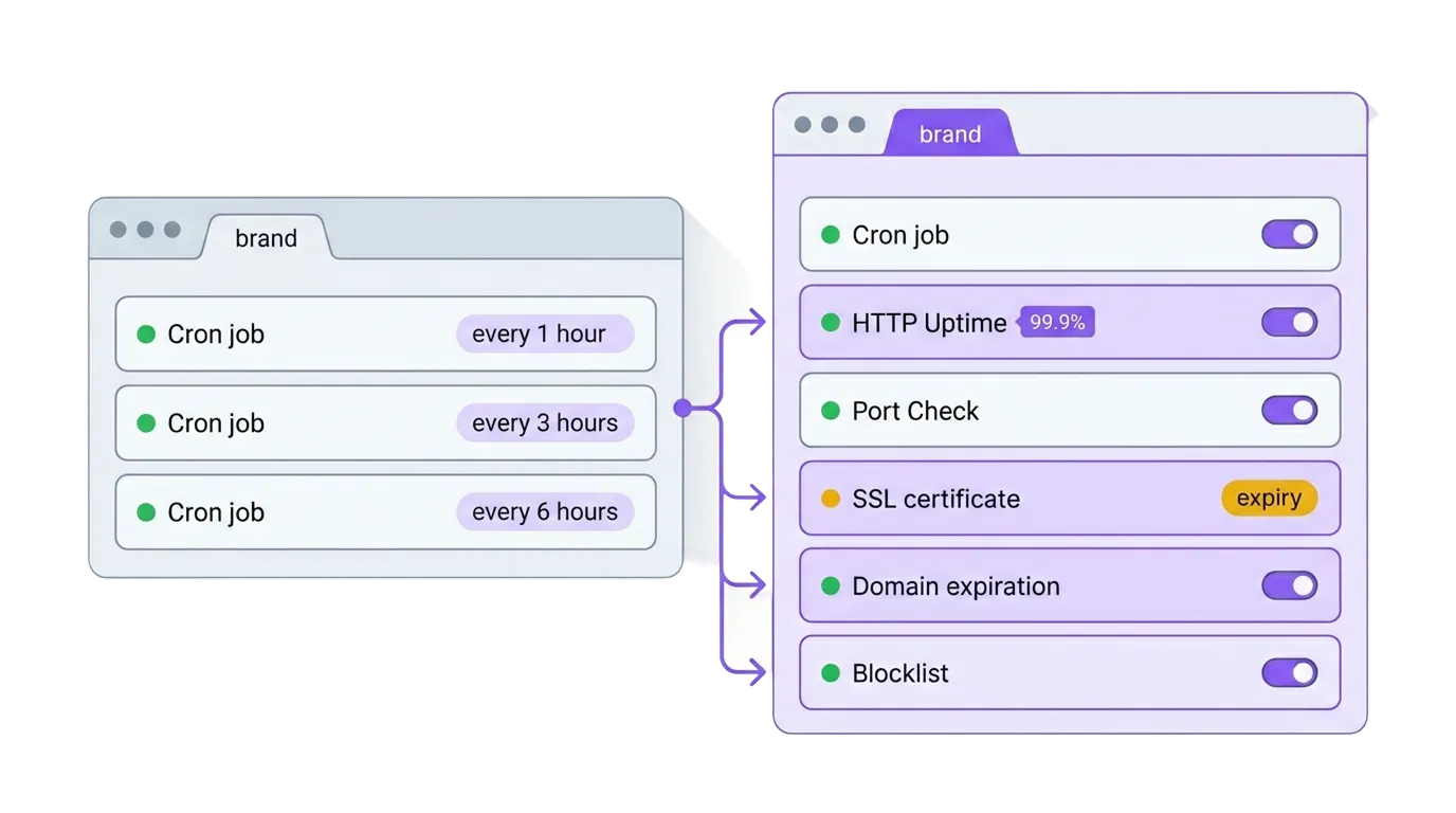 Comparison illustration showing two monitoring dashboards side by side — WatchCron with expanded feature rows vs Cronitor with basic status list