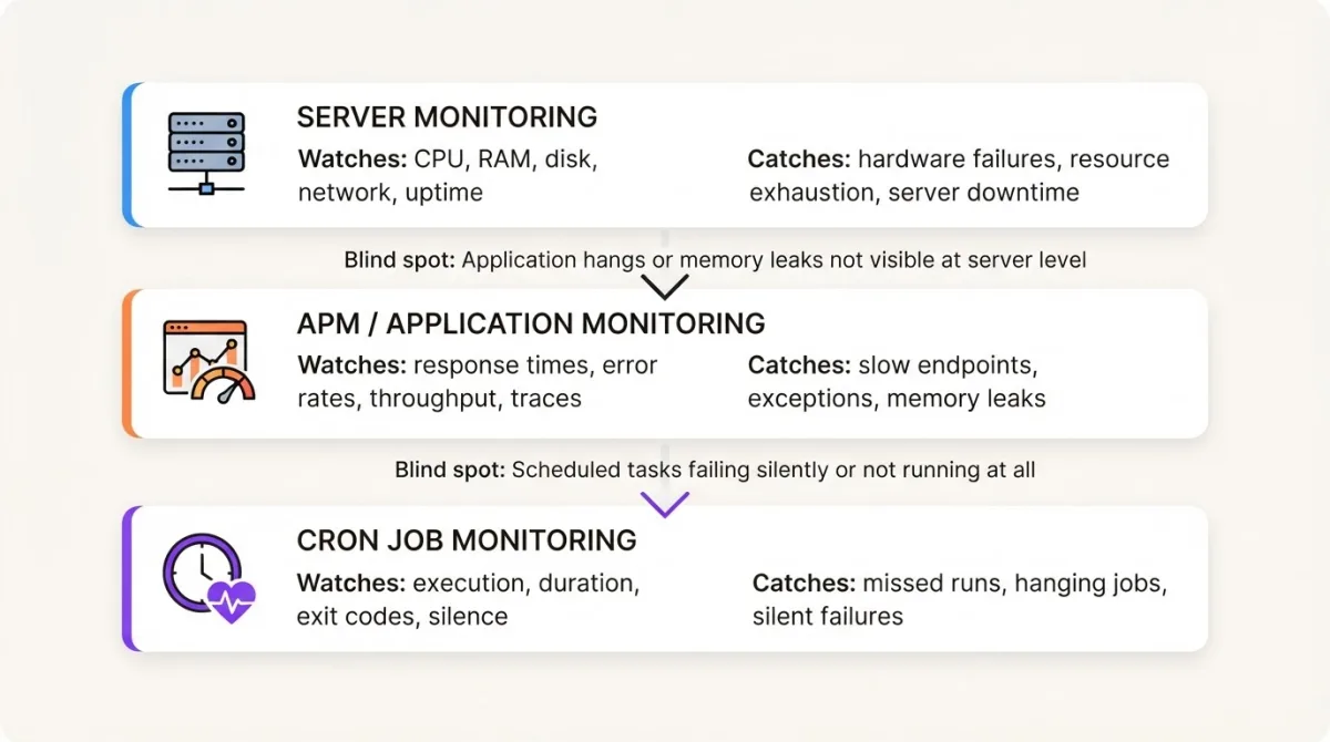 Three monitoring layers — server monitoring, APM, and cron job monitoring comparison